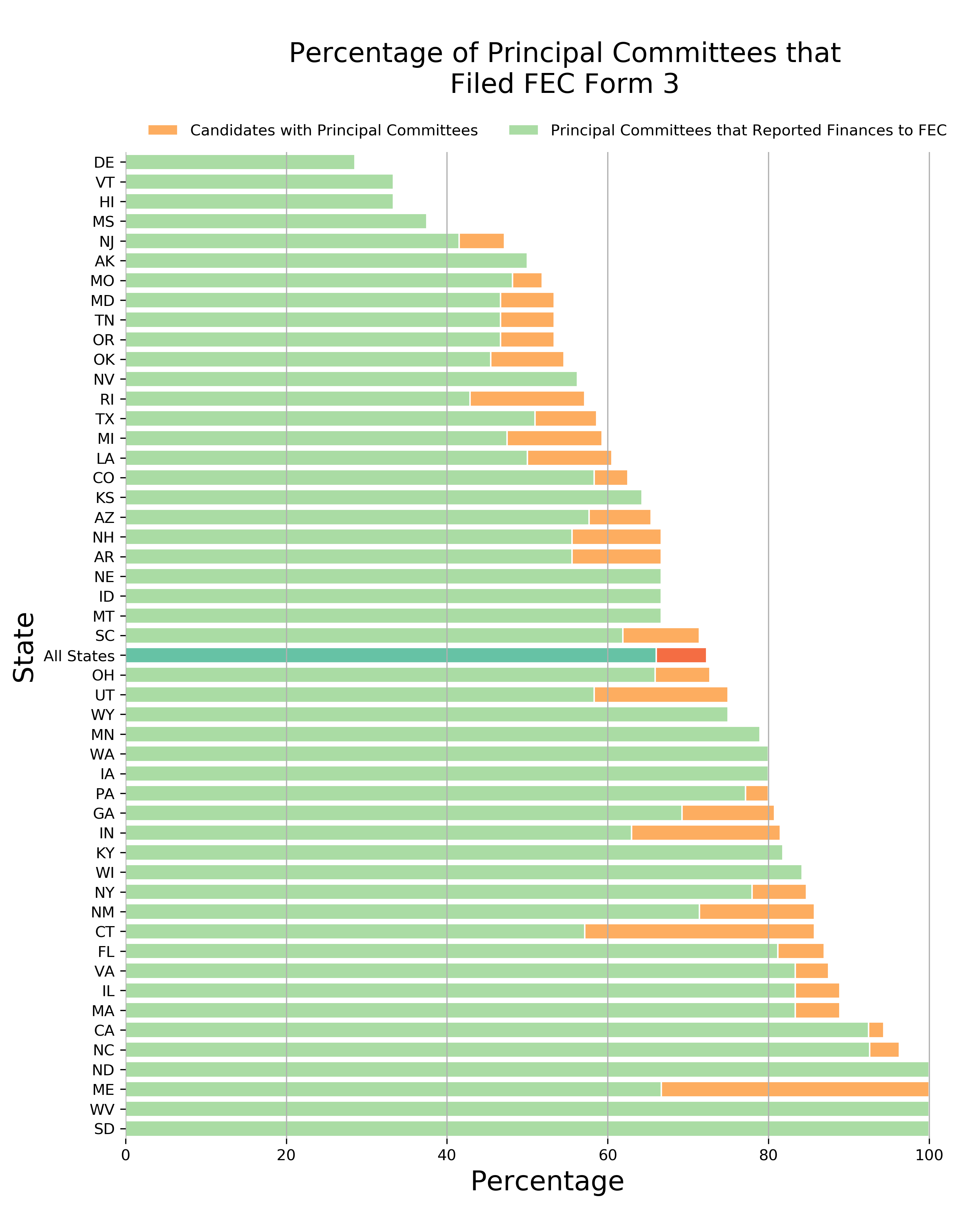 Chart 2: Percentage of Principal Committees that Filed FEC Form 3