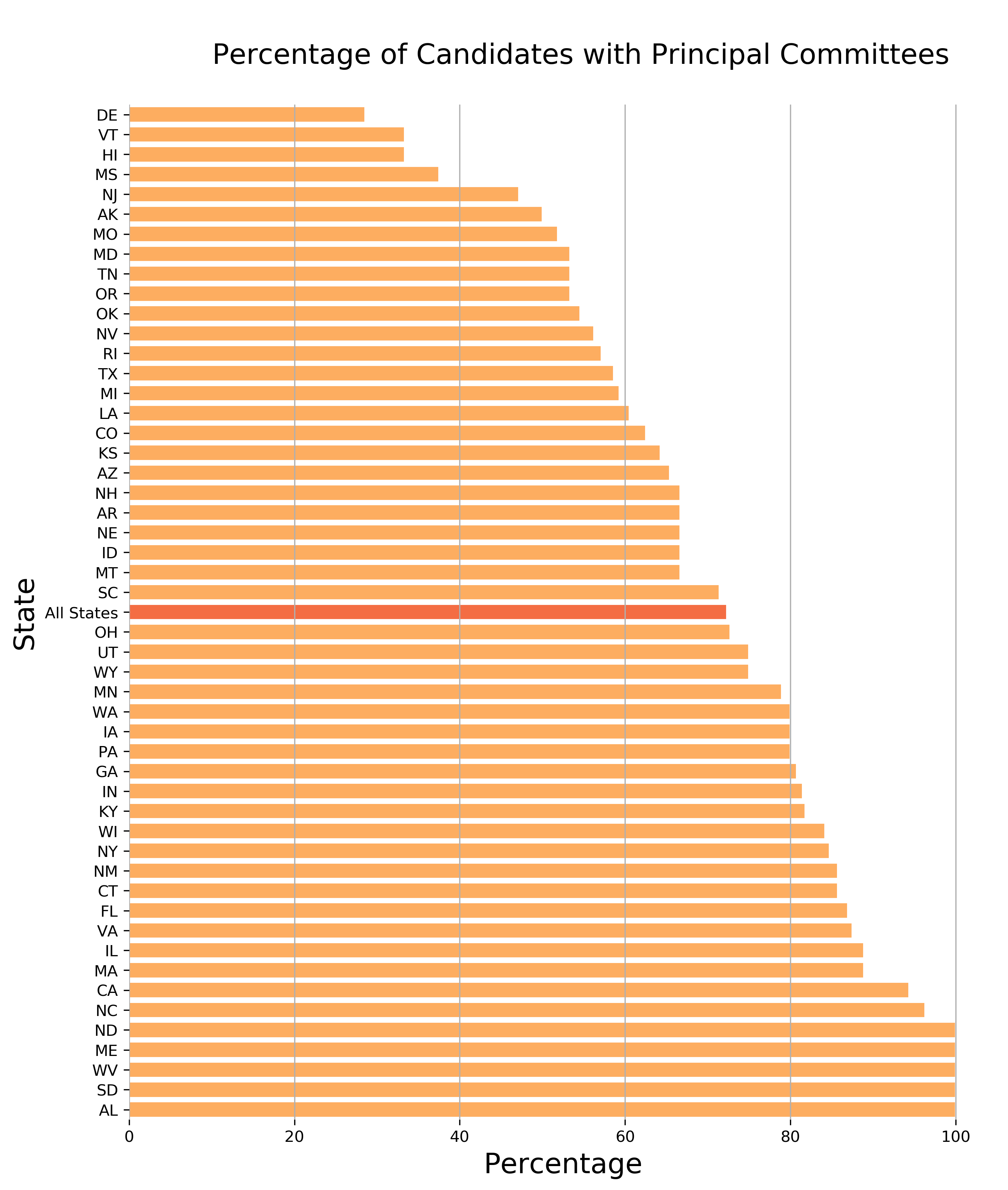 Chart 1: Percentage of Candidates with Principal Committees