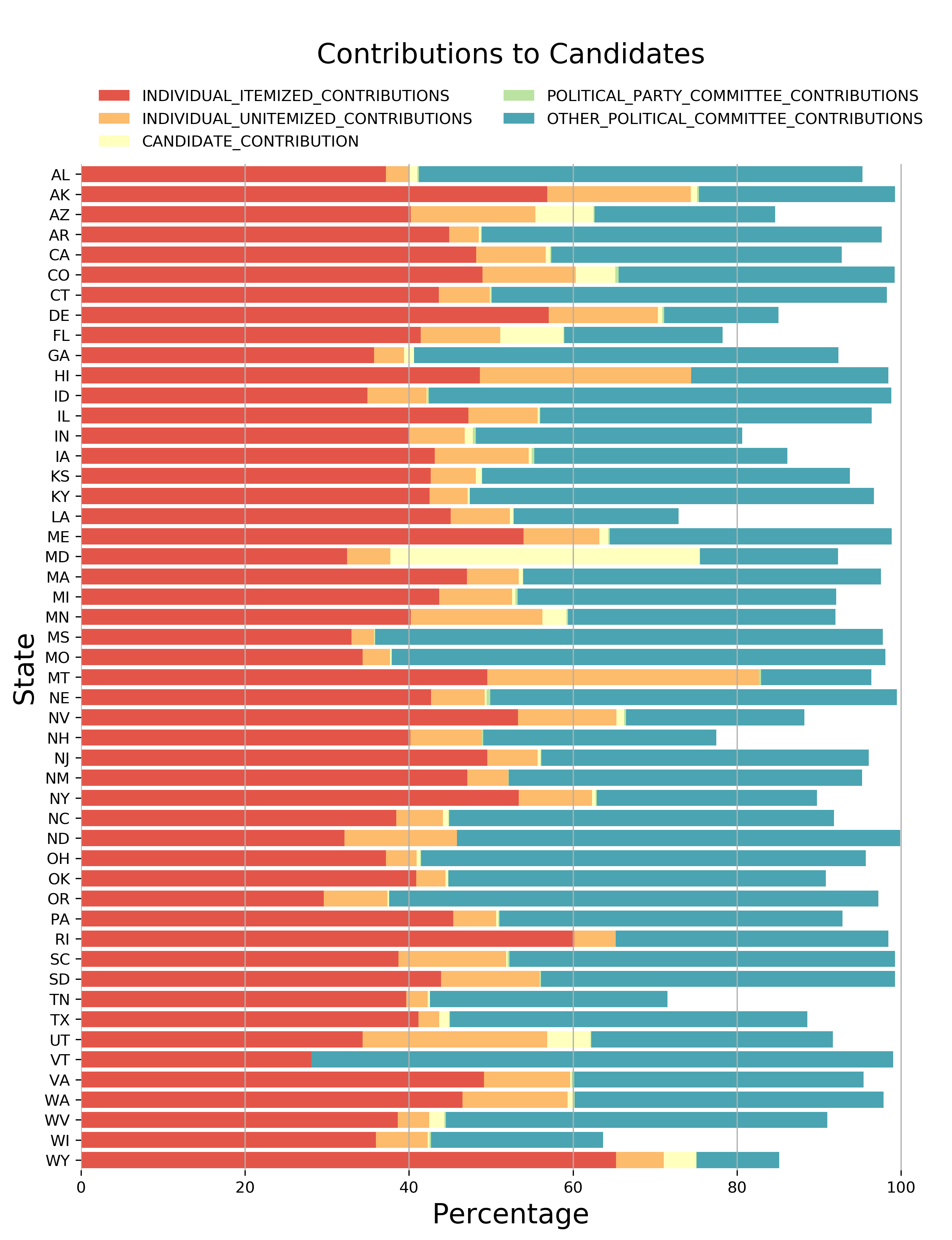 Chart 9: Contributions to Candidates