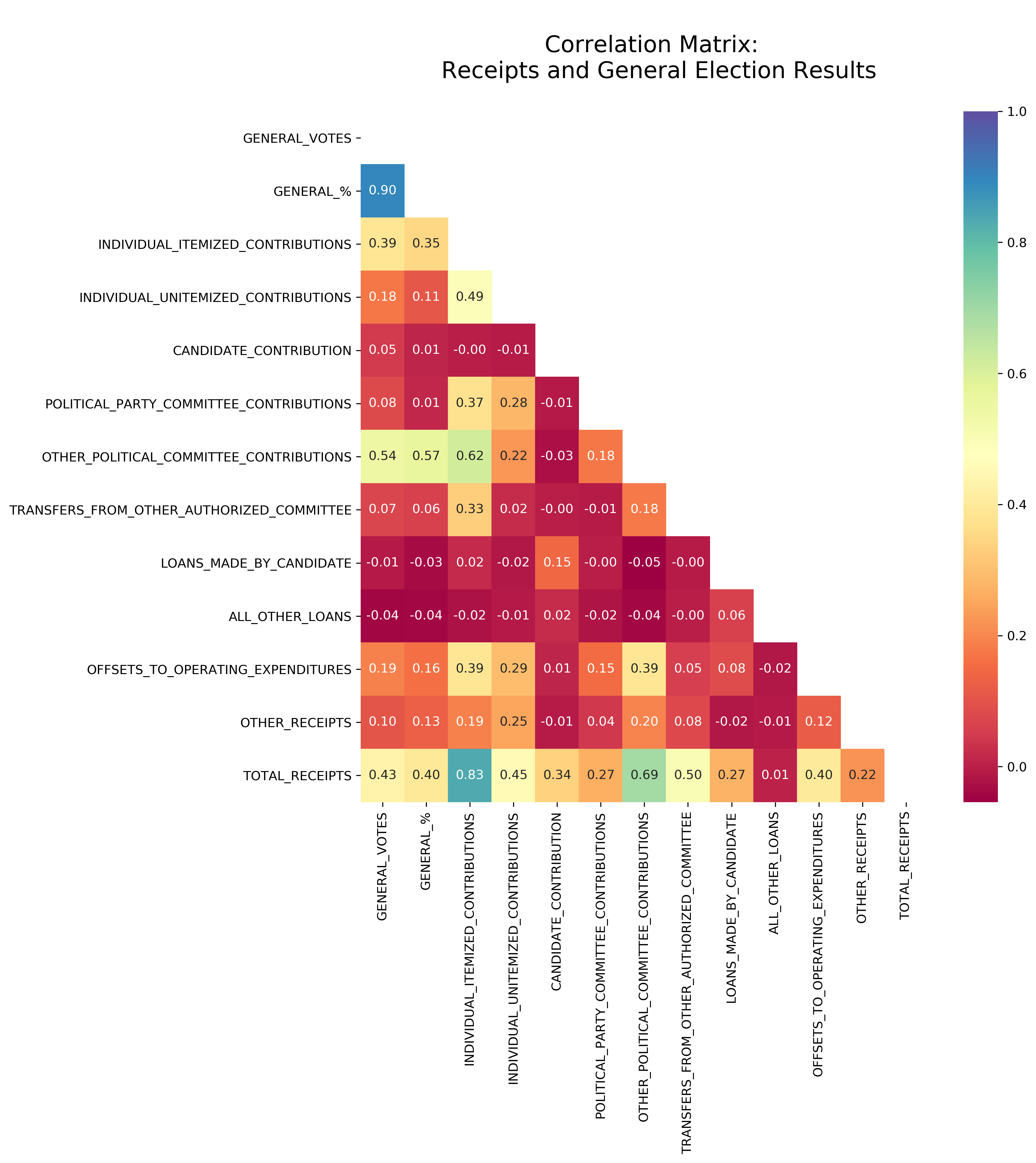 Chart 7: Correlation Matrix: Receipts and General Election Results