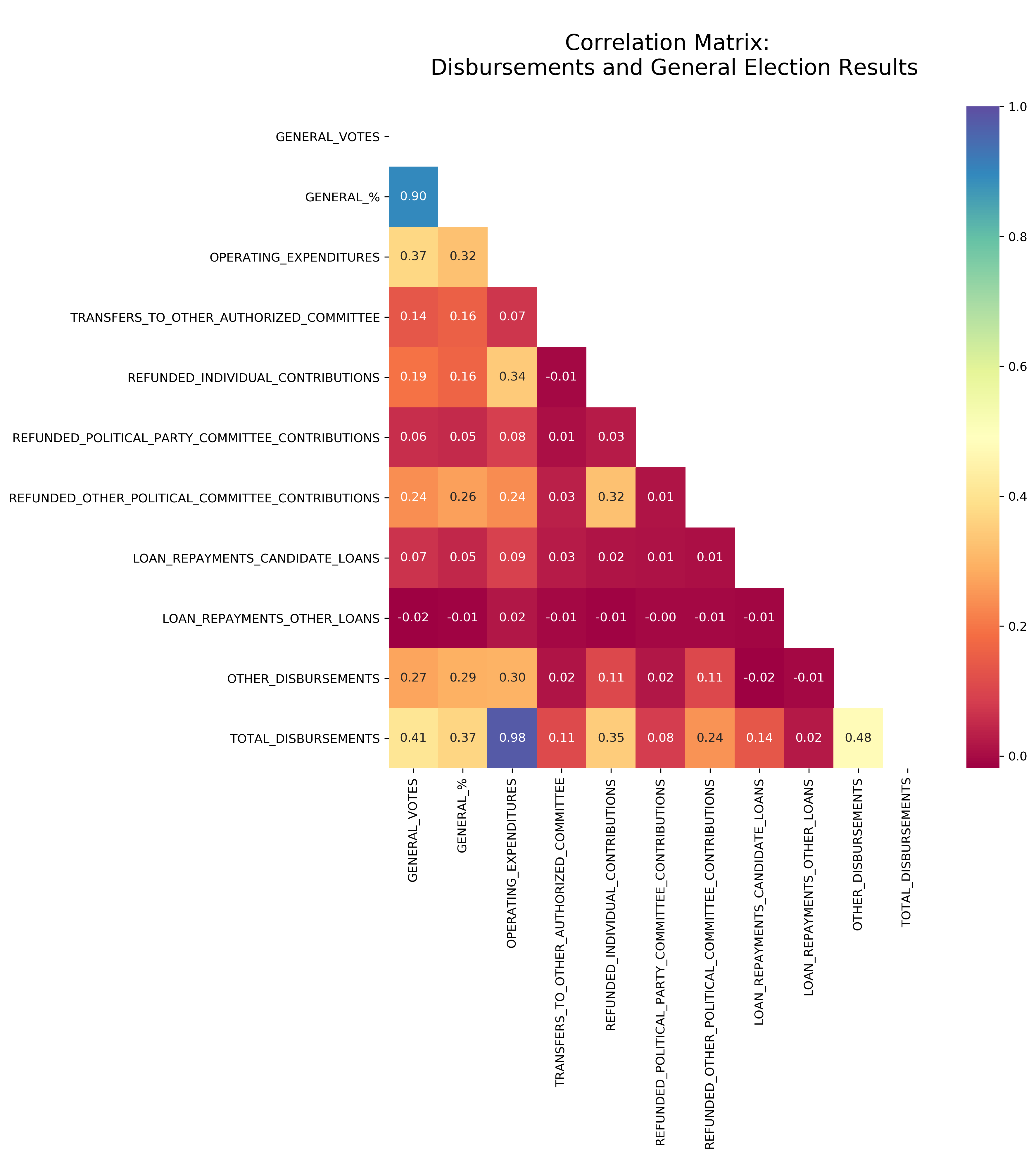 Chart 4: Correlation Matrix: Disbursements and General Election Results