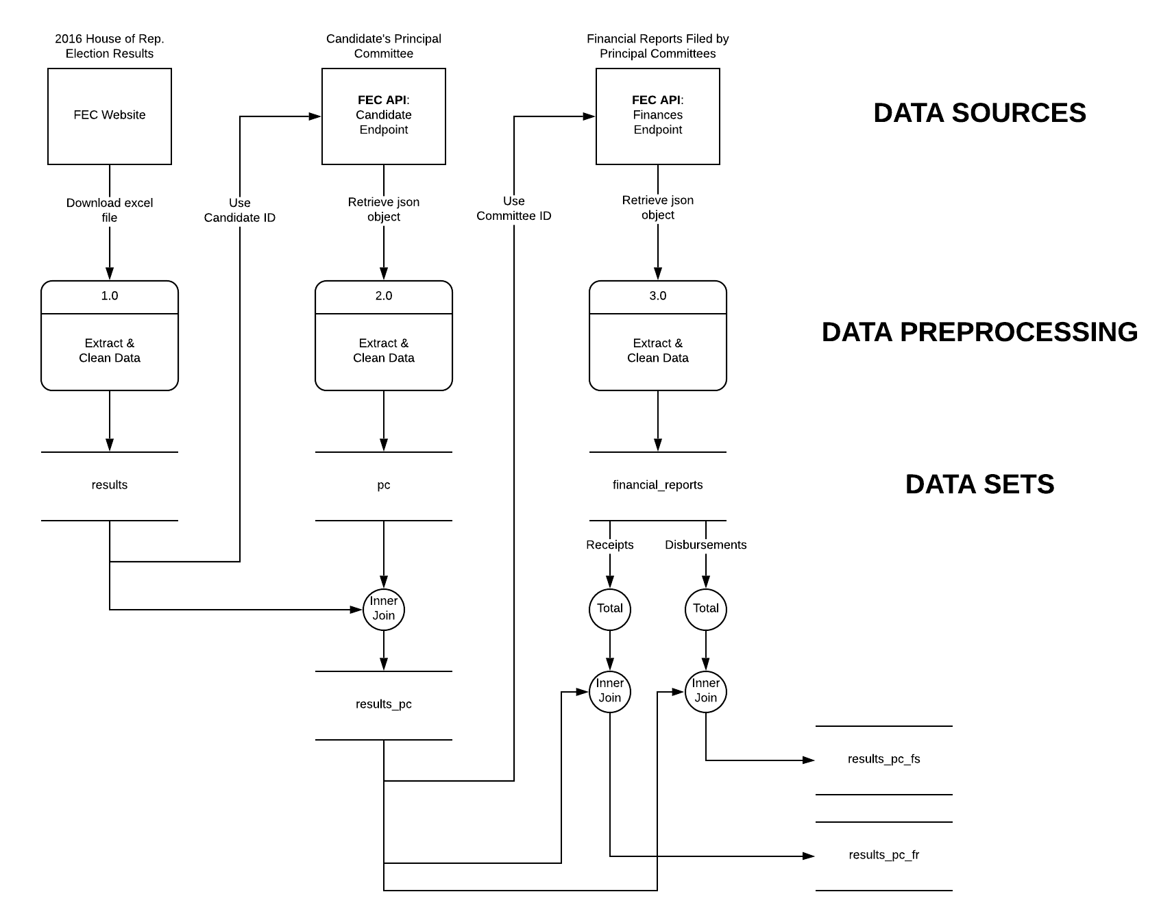 Diagram 1: Gathering, Cleaning and Combining Data