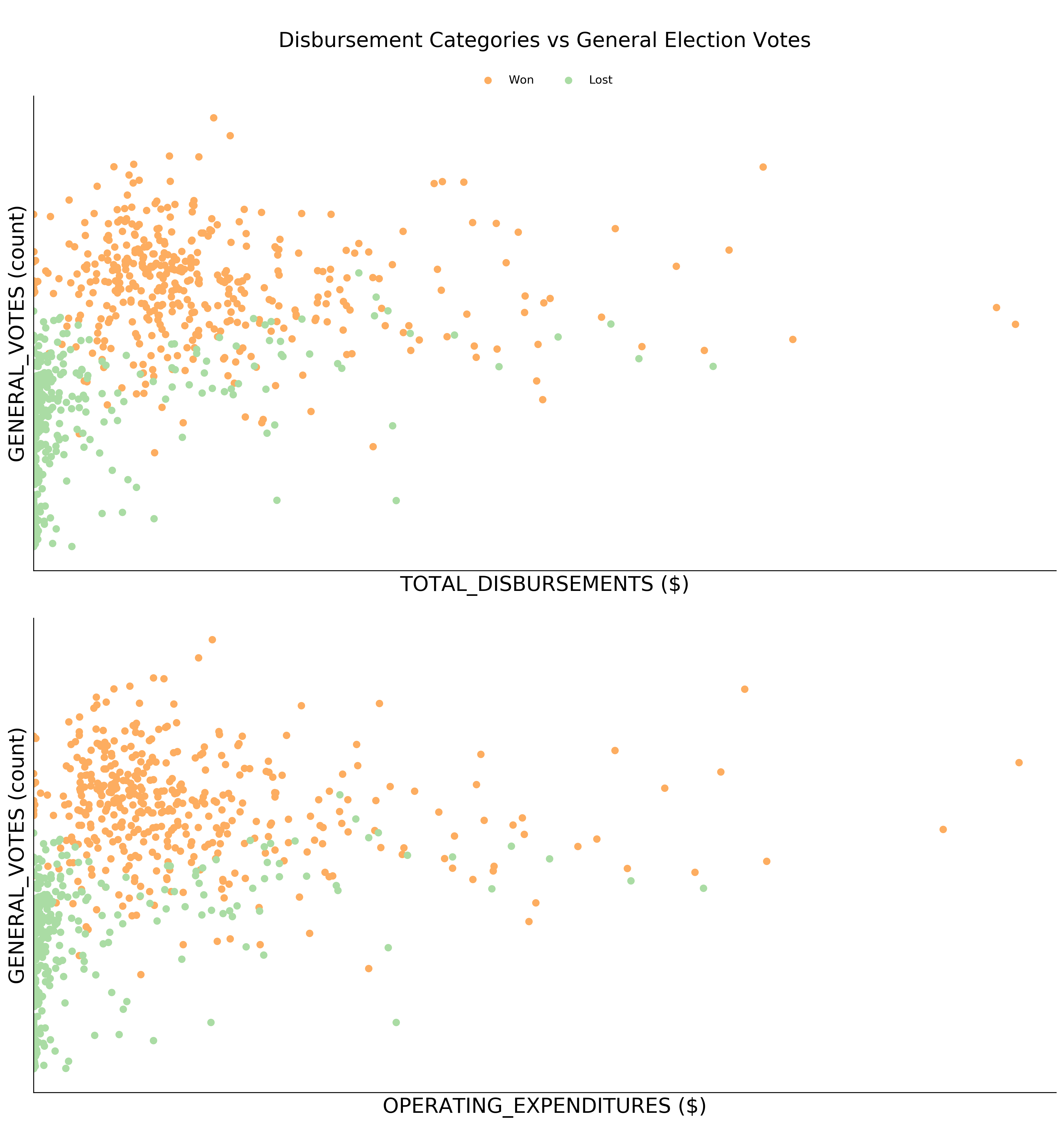 Chart 5: Disbursement Categories vs General Election Votes