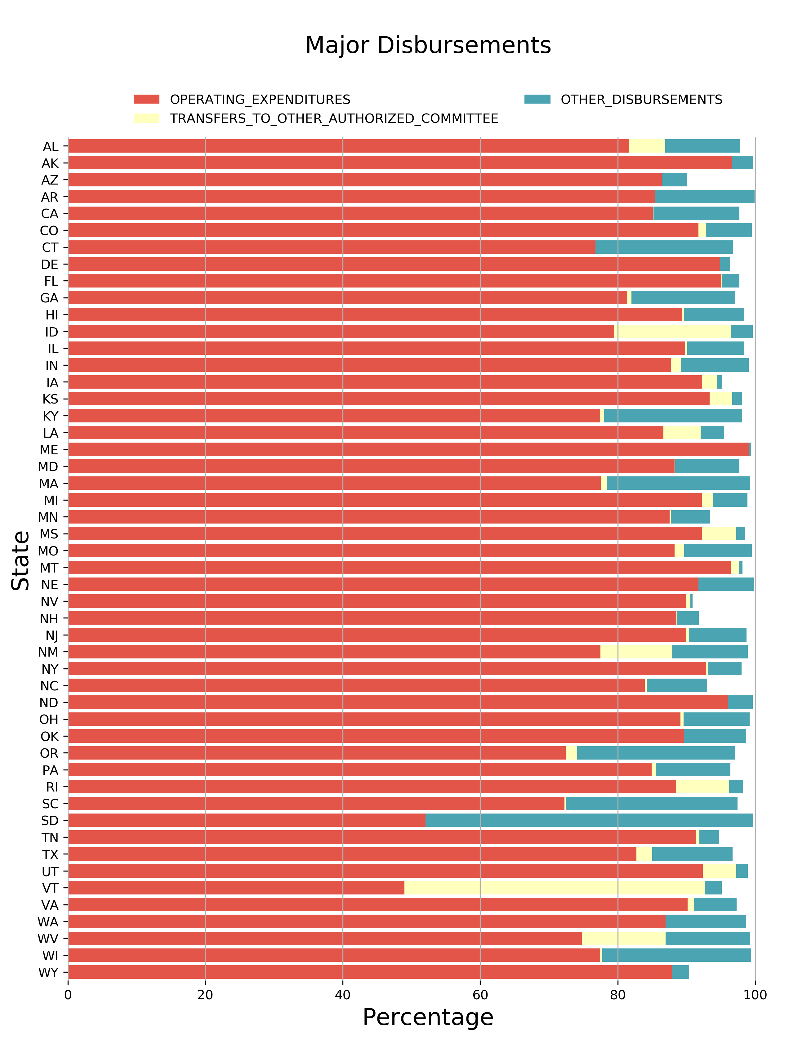 Chart 6: Major Disbursements