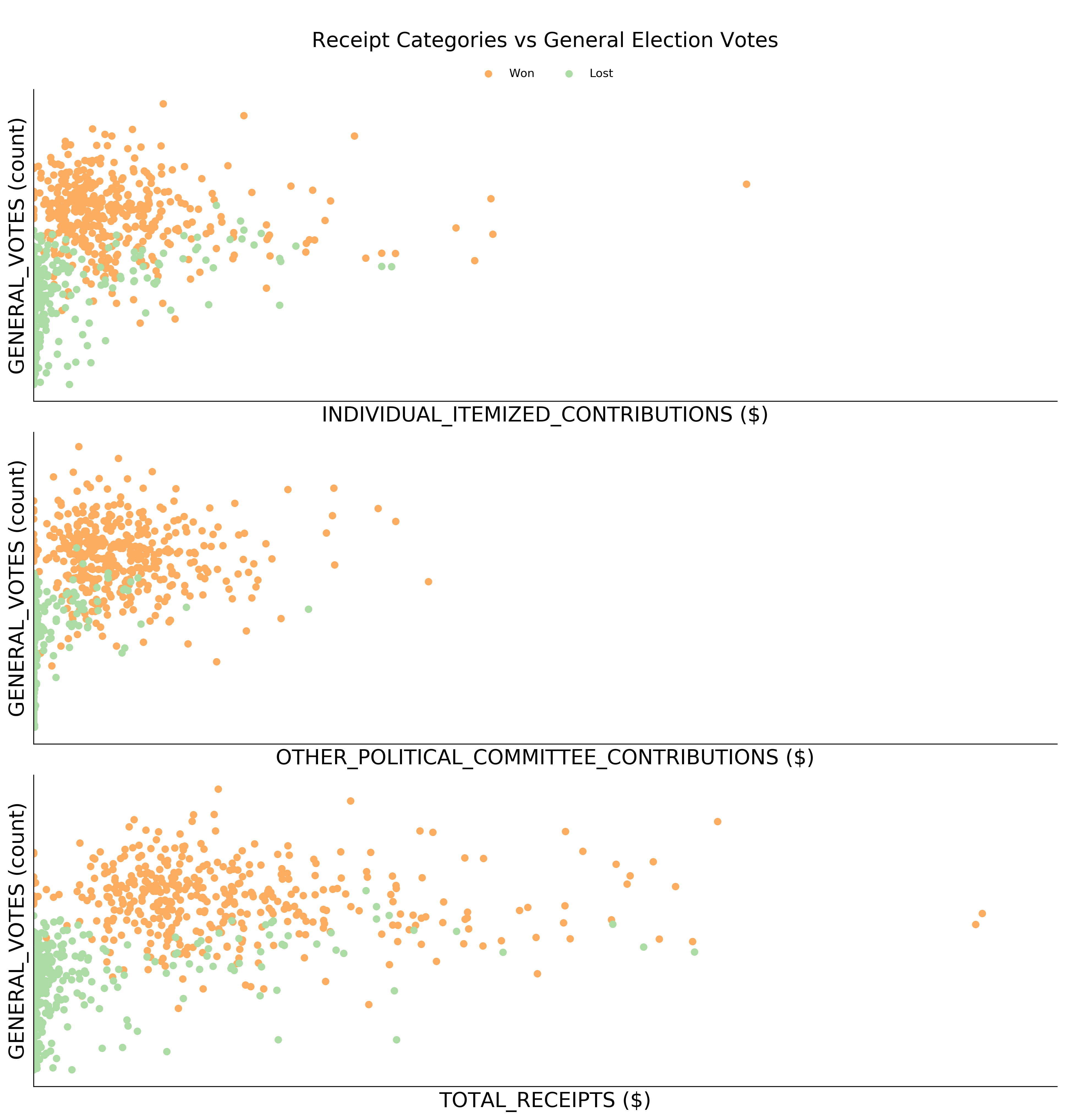 Chart 8: Receipts Categories vs General Election Votes