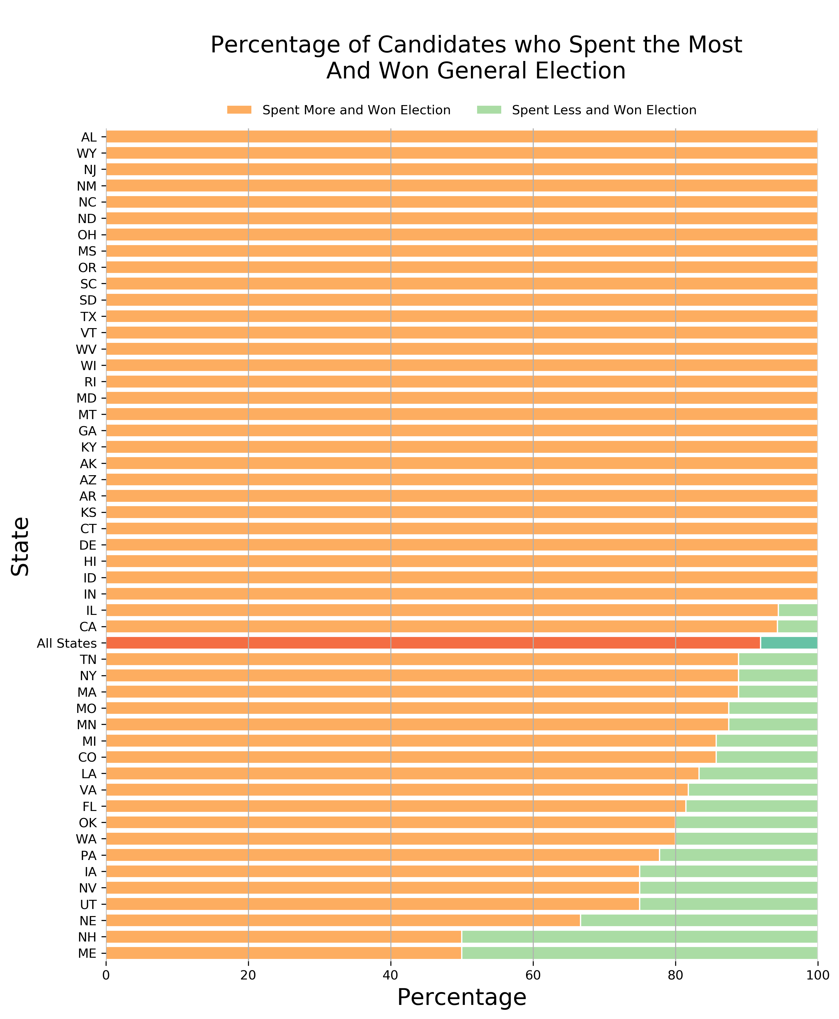 Chart 3: Percentage of Candidates who Spent the Most and Won General Election